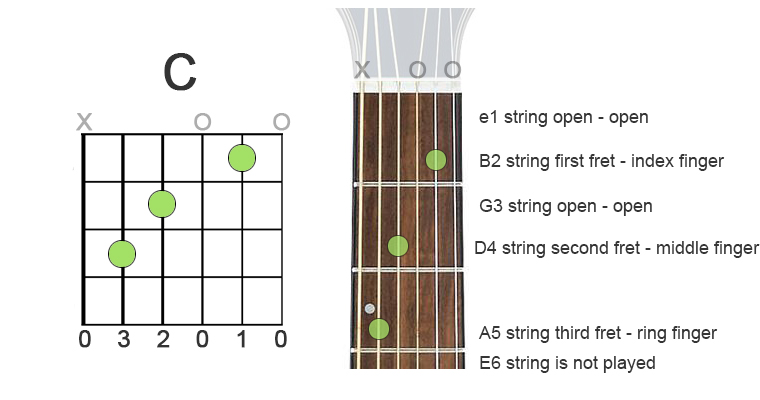how to read guitar box