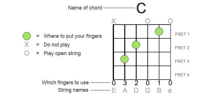how to read guitar box