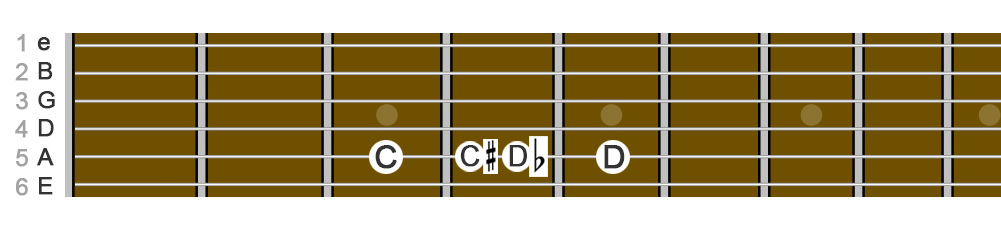 enharmonic notes on A string