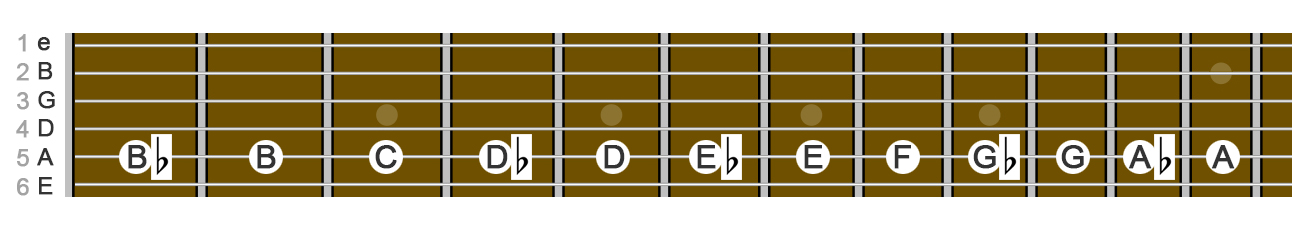 flat notes on A string