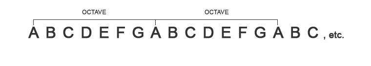 the musical alphabet