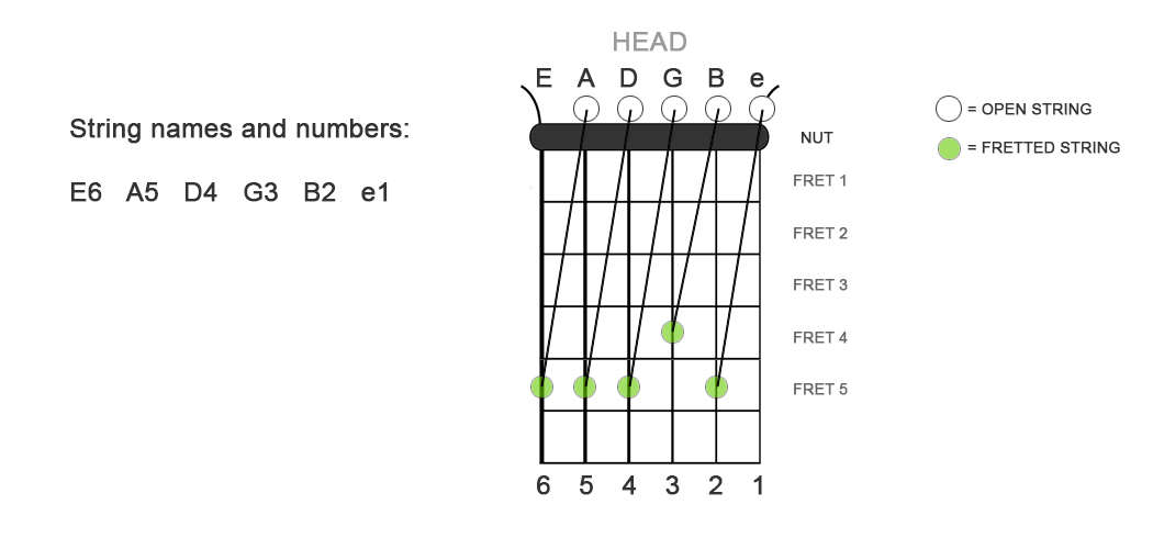 names and numbers of strings