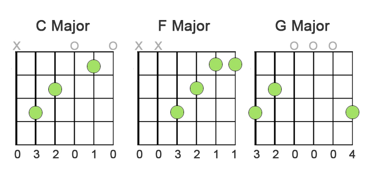 image of frets string names and string numbers