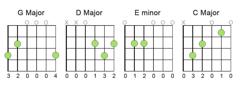 image of frets string names and string numbers