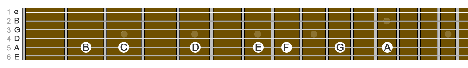 image of frets string names and string numbers