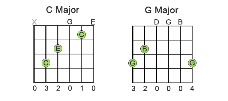 image of frets string names and string numbers