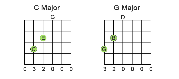 image of frets string names and string numbers
