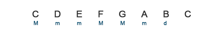 image of frets string names and string numbers