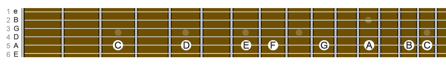 image of frets string names and string numbers