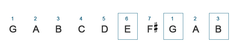 image of frets string names and string numbers