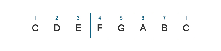 image of frets string names and string numbers