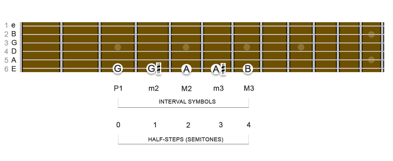 image of frets string names and string numbers