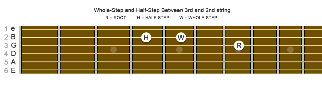 image of frets string names and string numbers
