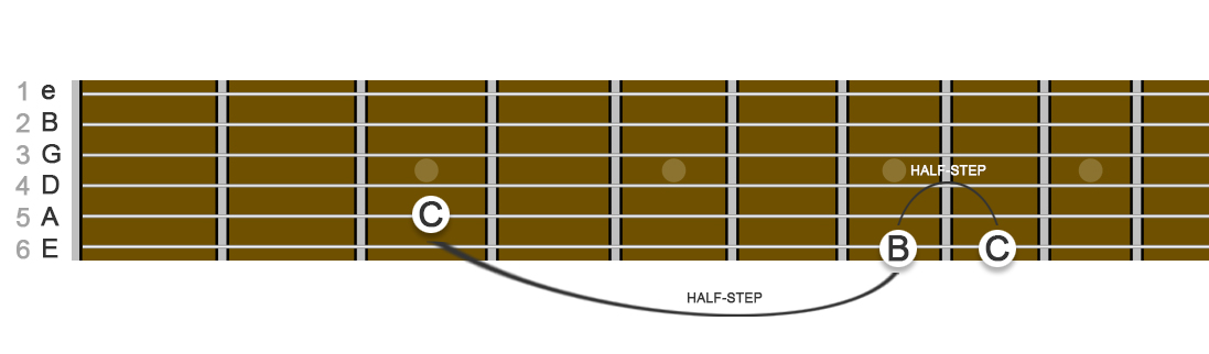 image of frets string names and string numbers